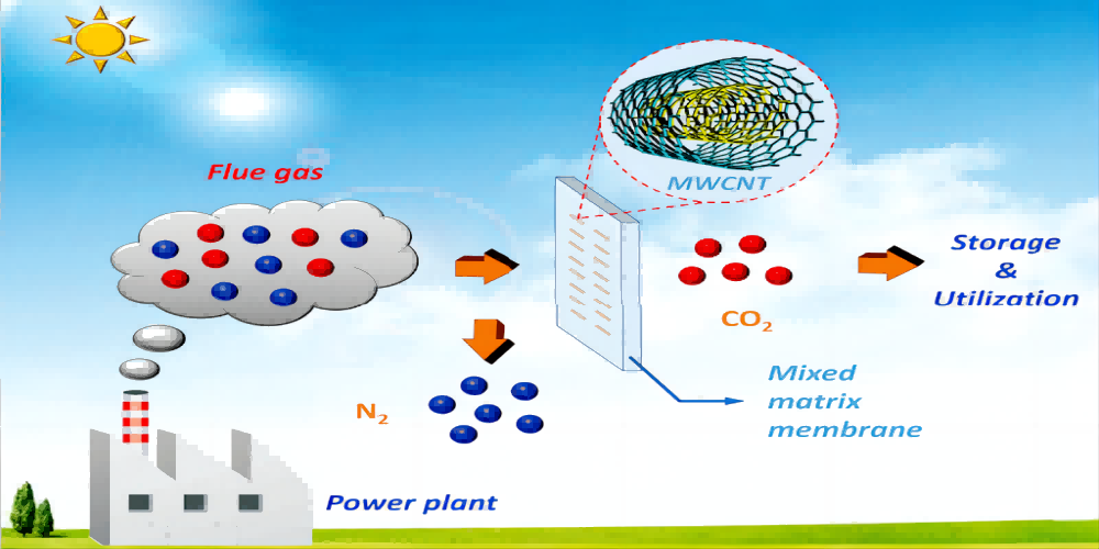  Polyurethane green synthesis process: prepared from CO2 as raw material